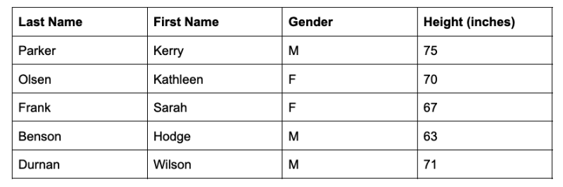 Table for Bob's classmates' height.